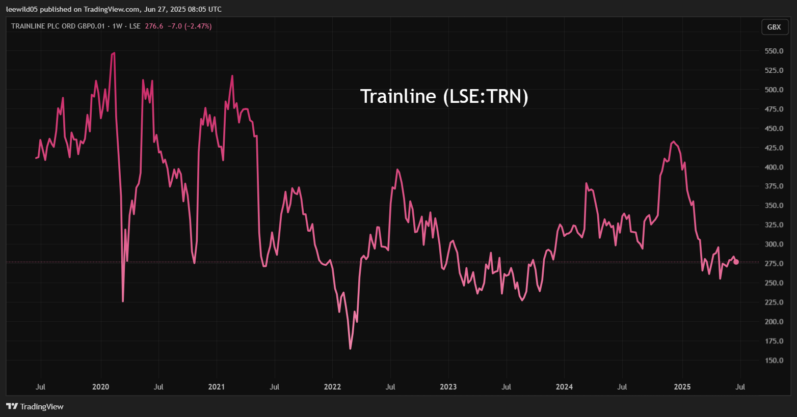 Trainline performance chart
