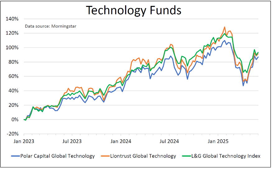 Technology funds trio Saltydog