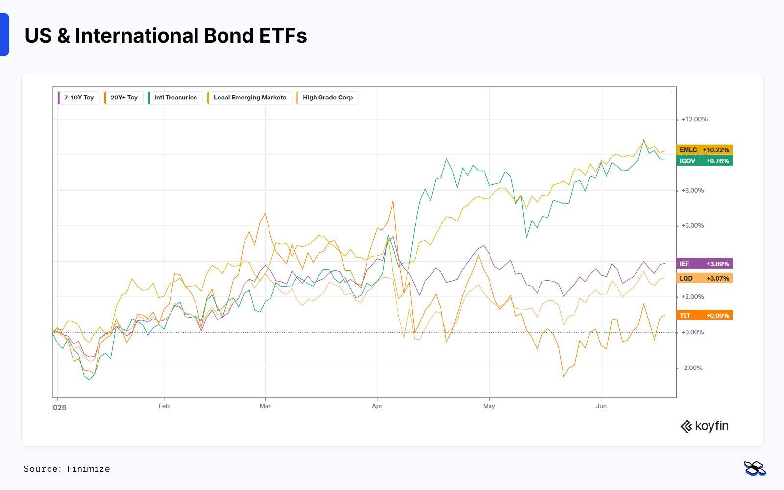 US and international bond ETFs