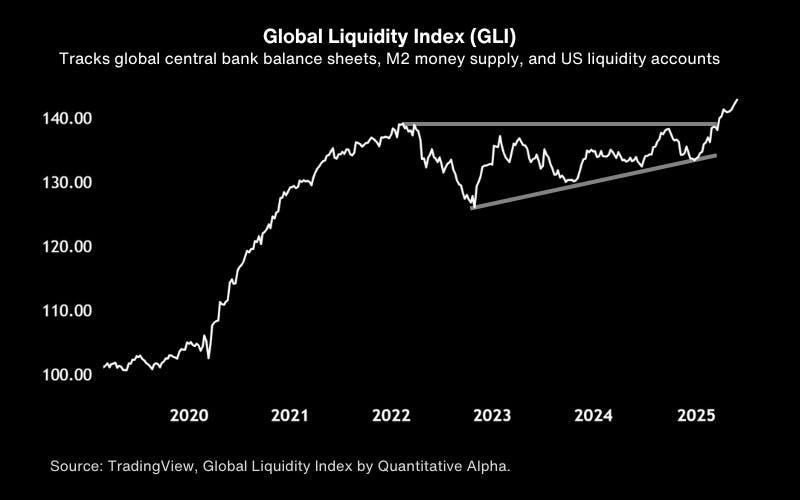 Finimize Global Liquidity Index