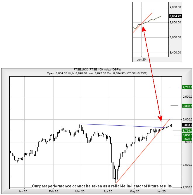 FTSE 100 chart T&T