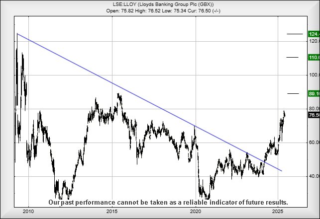 Lloyds Bank chart