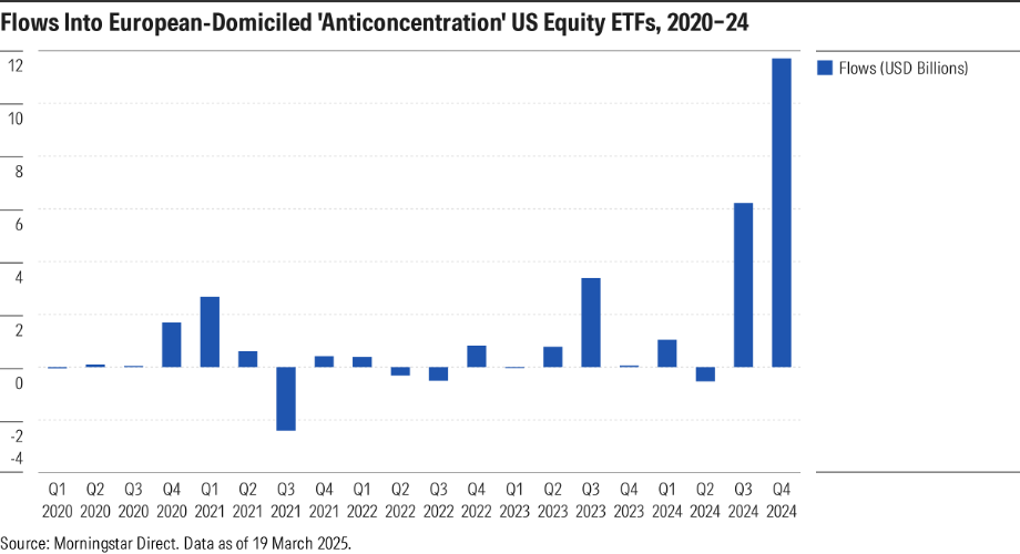 Morningstar anti-concentration ETF flows