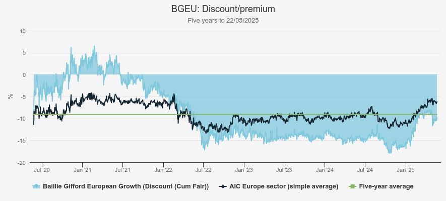 BGEU discount/premium Kepler