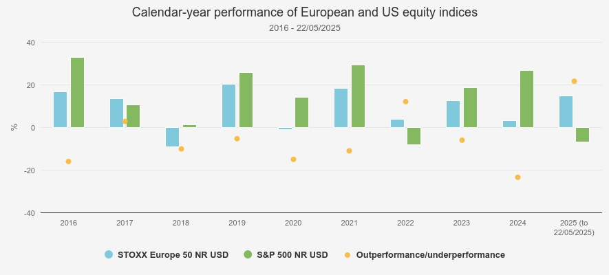 European vs US equities chart Kepler