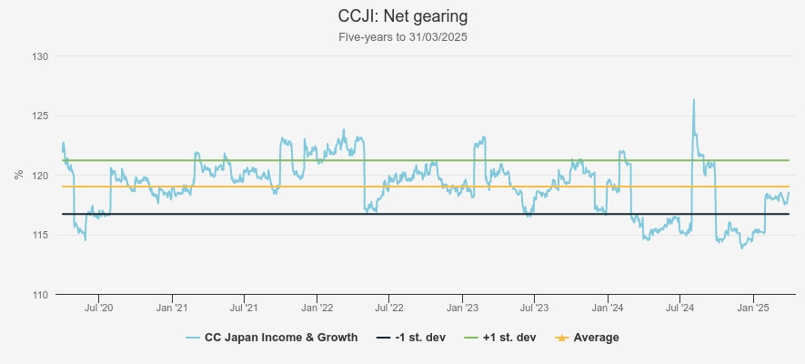 CCJI gearing graph