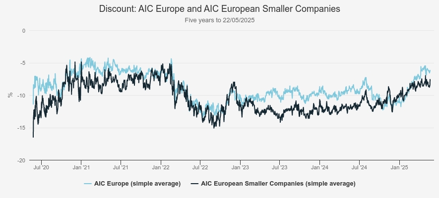 Discount AIC Europe sectors Kepler