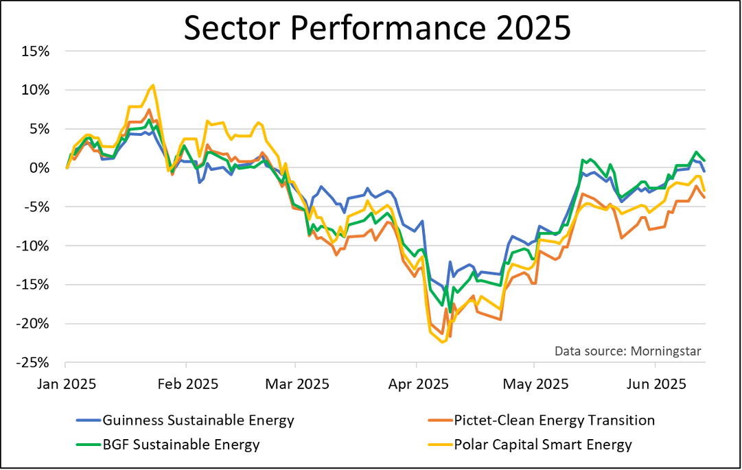 Clean energy funds