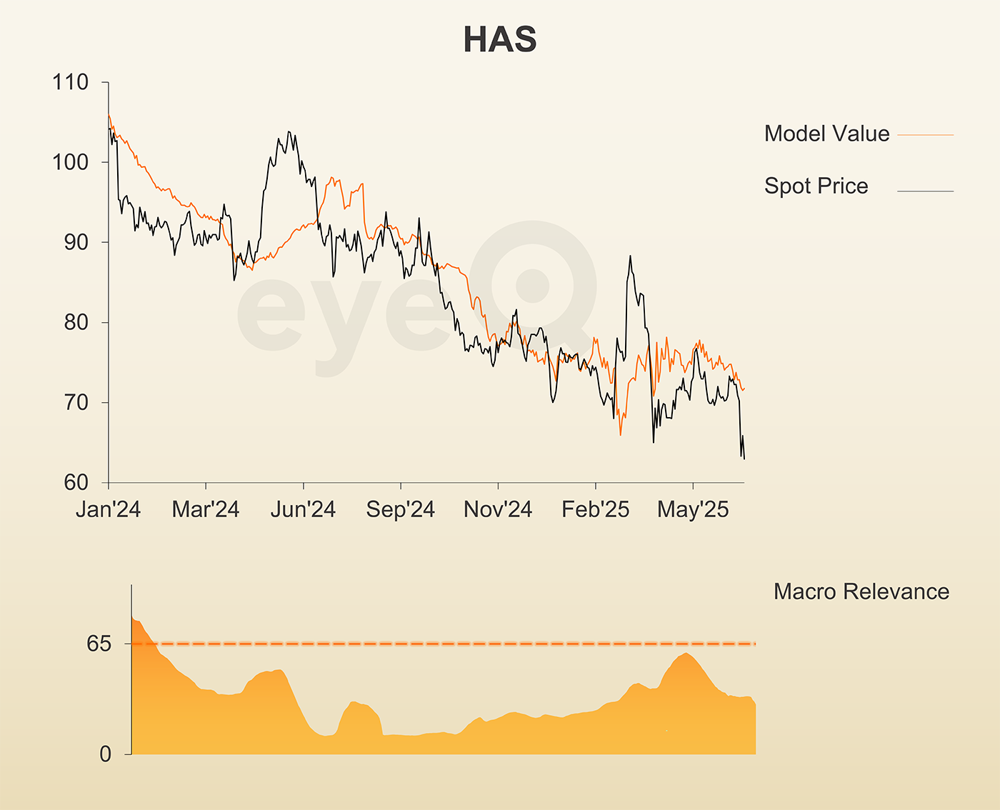 eyeQ Hays chart