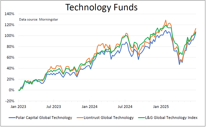 Saltydog tech funds chart