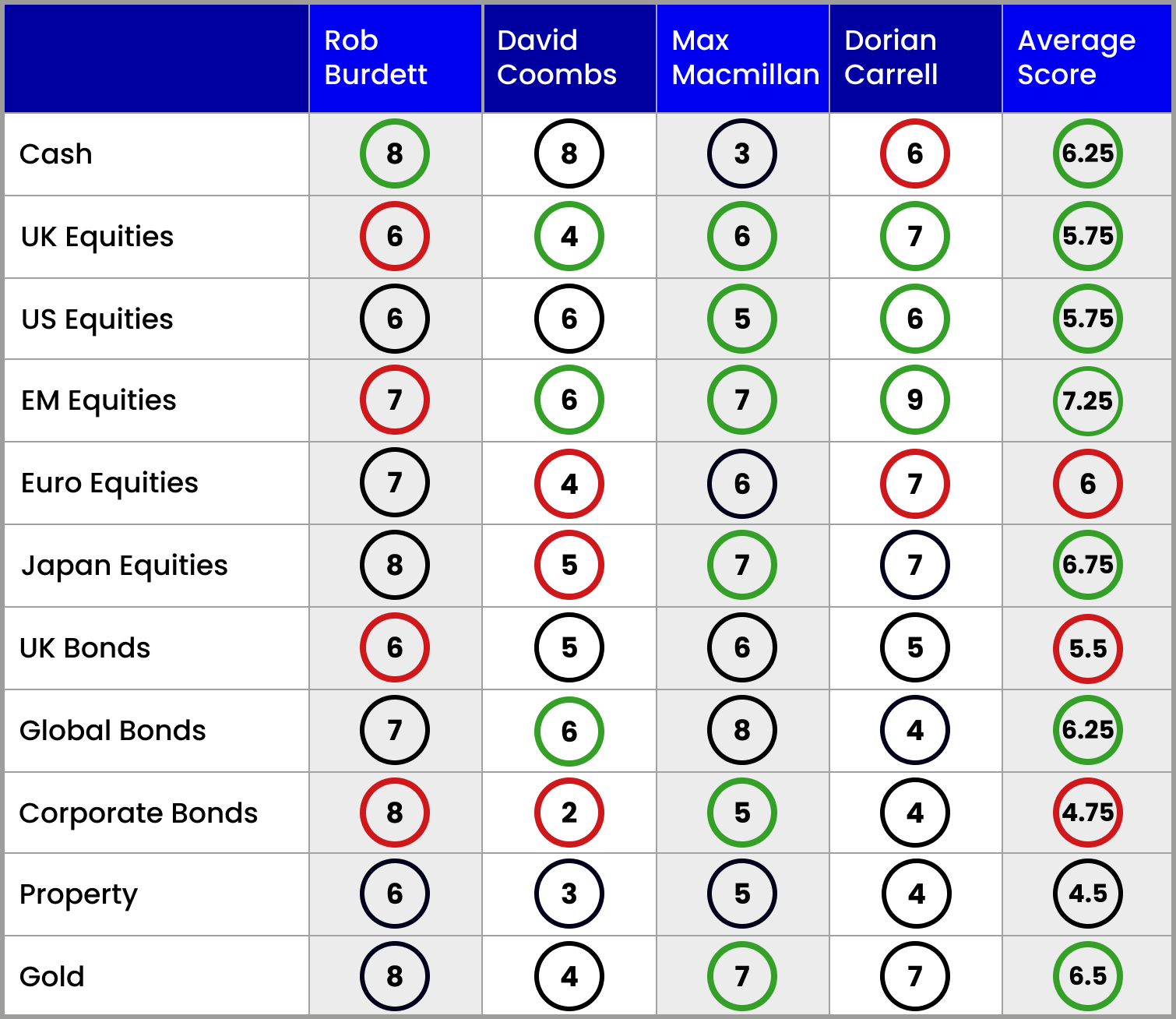 Asset allocation scorecard