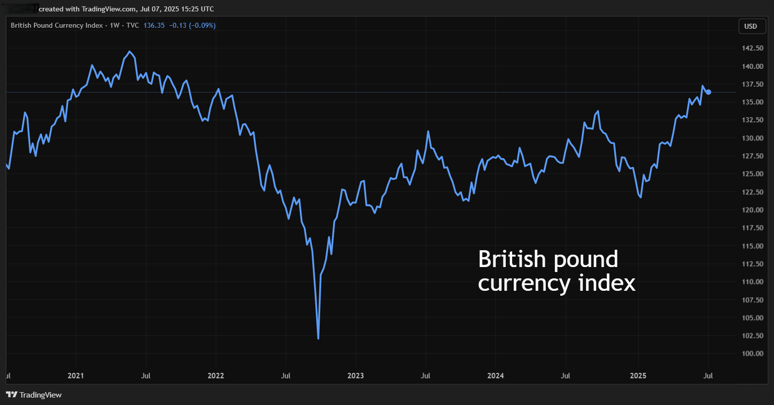 British pound currency index chart