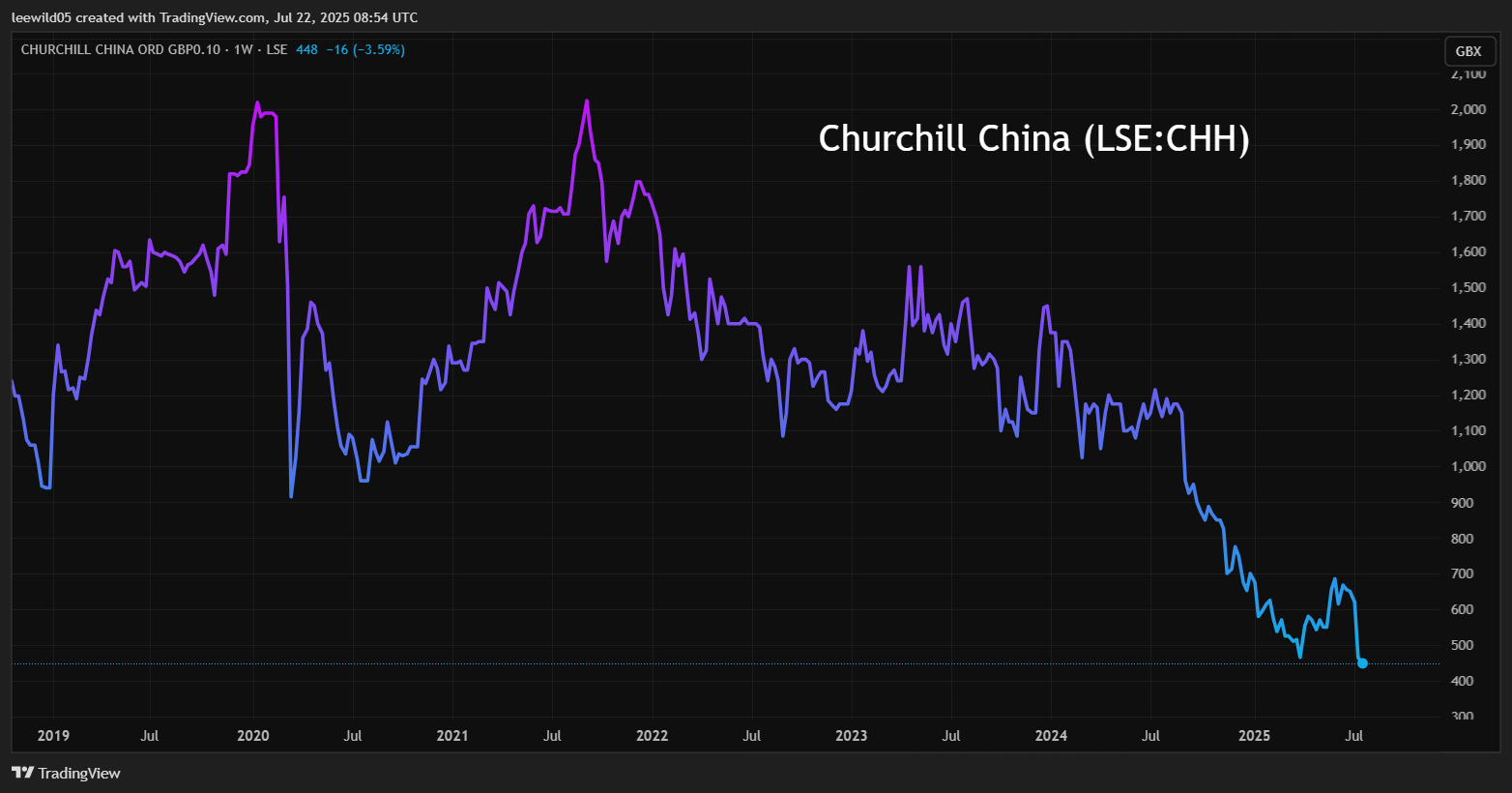 Churchill China performance chart