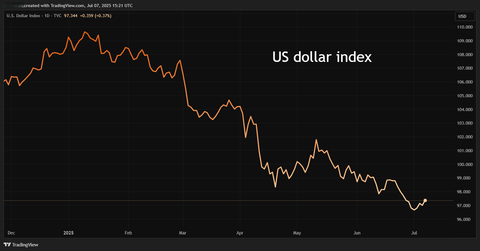 US dollar index chart