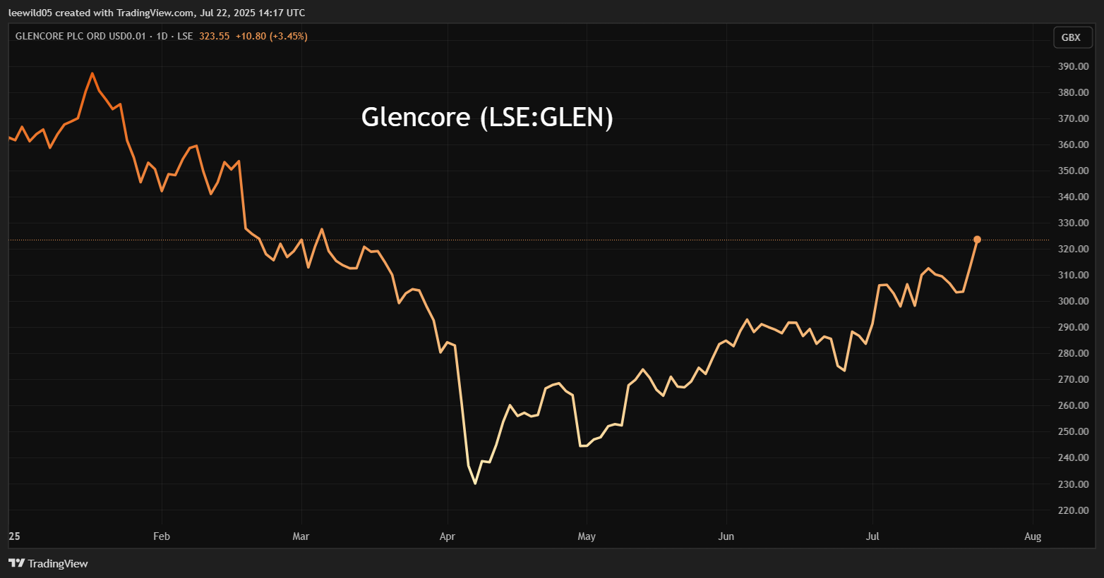 Glencore performance chart