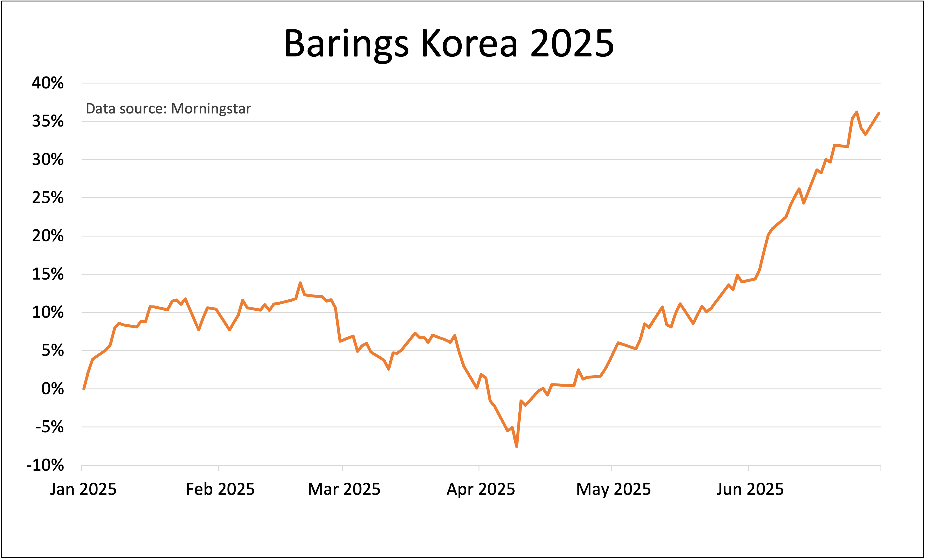 Barings Korea performance chart