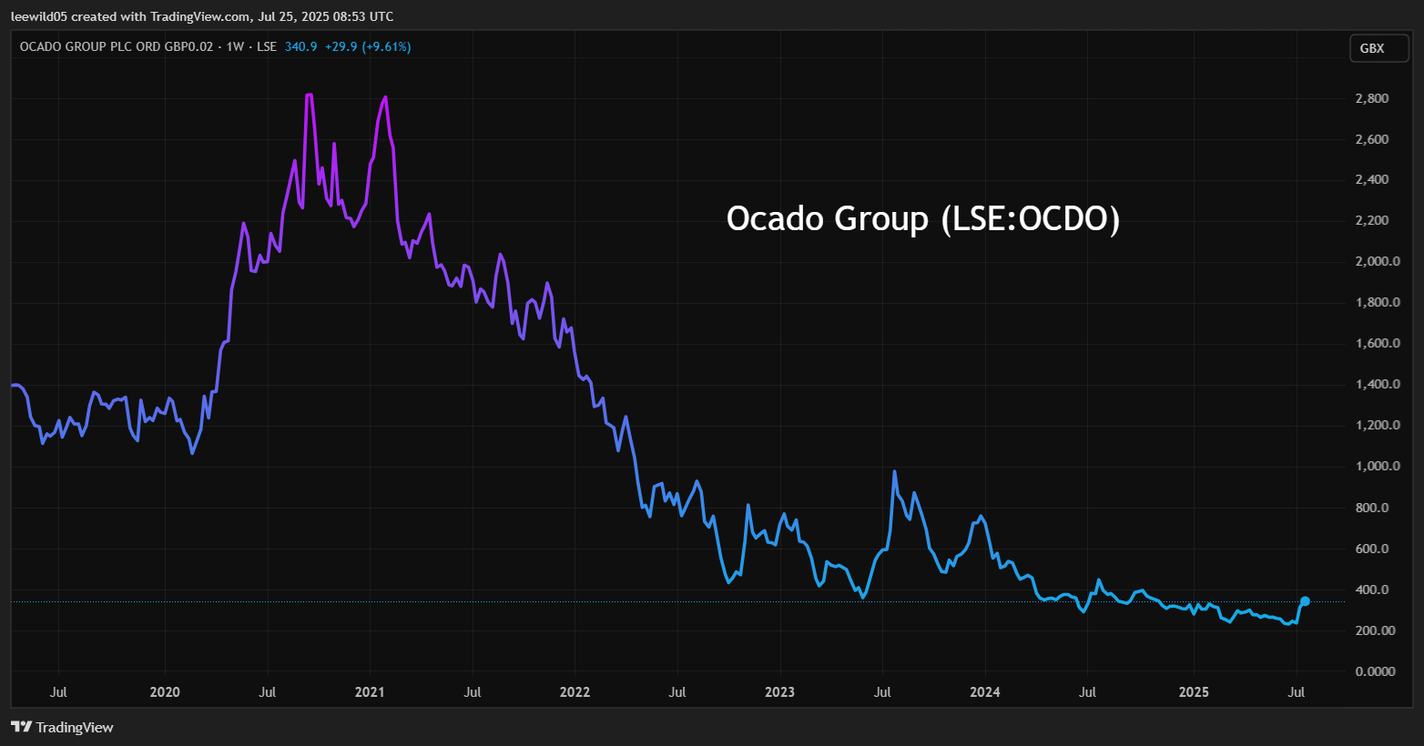 Ocado performance chart