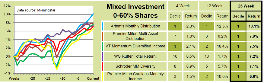 Saltydog six funds compared table