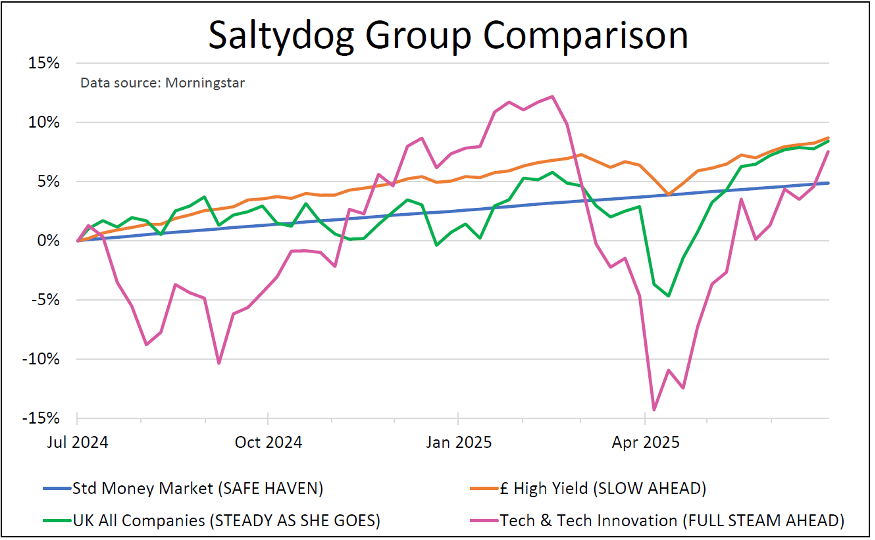 Saltydog Group Comparison chart