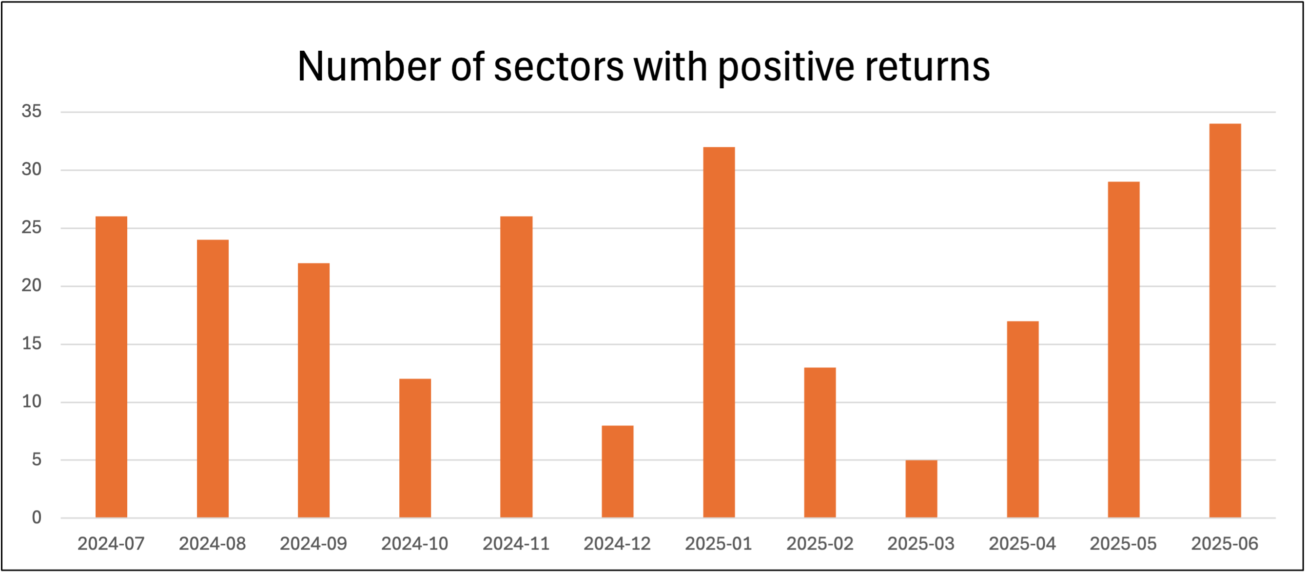 Saltydog number of sectors with positive returns