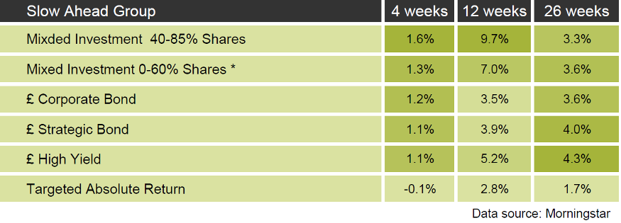 Slow Ahead group data