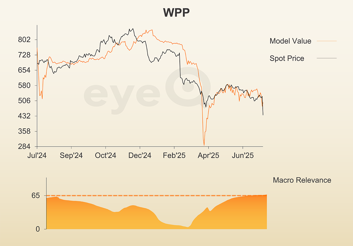 eyeQ WPP chart