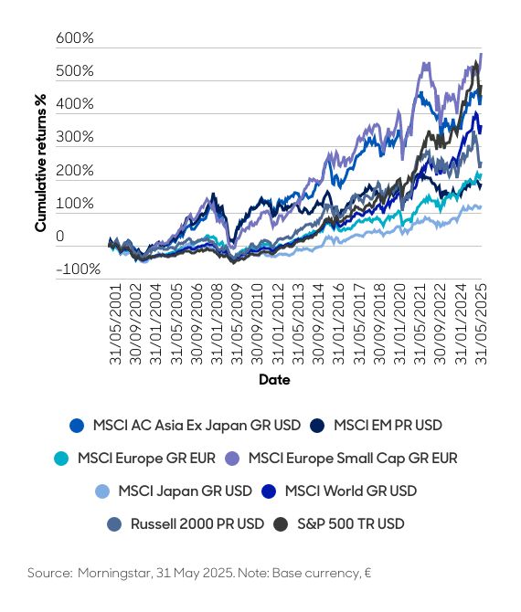 European smaller companies chart