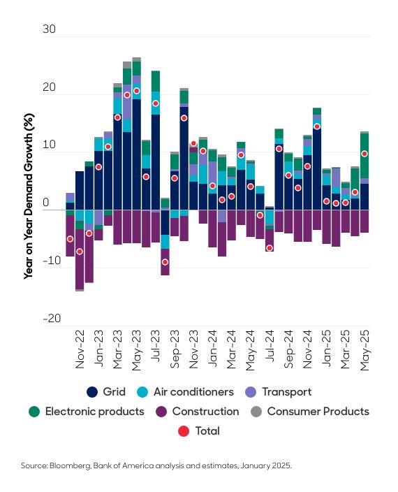 Aberdeen chart grid demand for copper