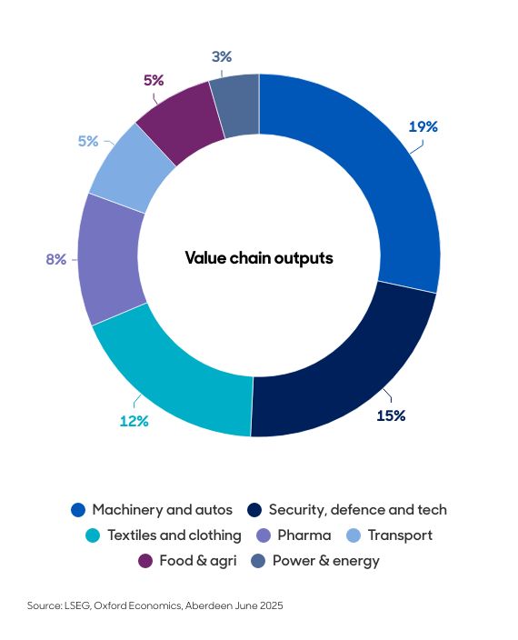 Aberdeen output of value chains