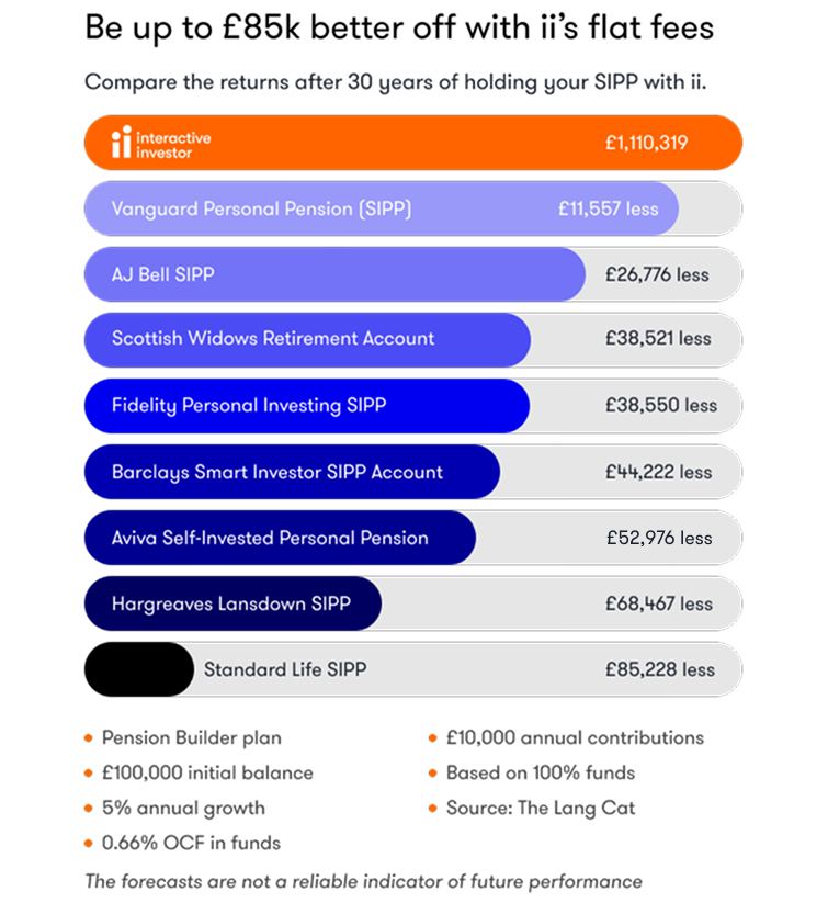 Pension Builder Comparison Graph