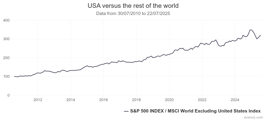 Kepler USA vs rest of the world graph