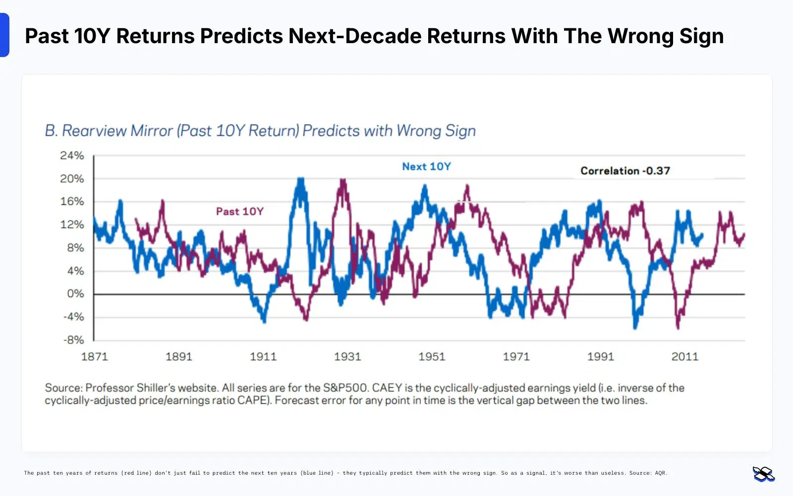 Finimize 10year chart on returns