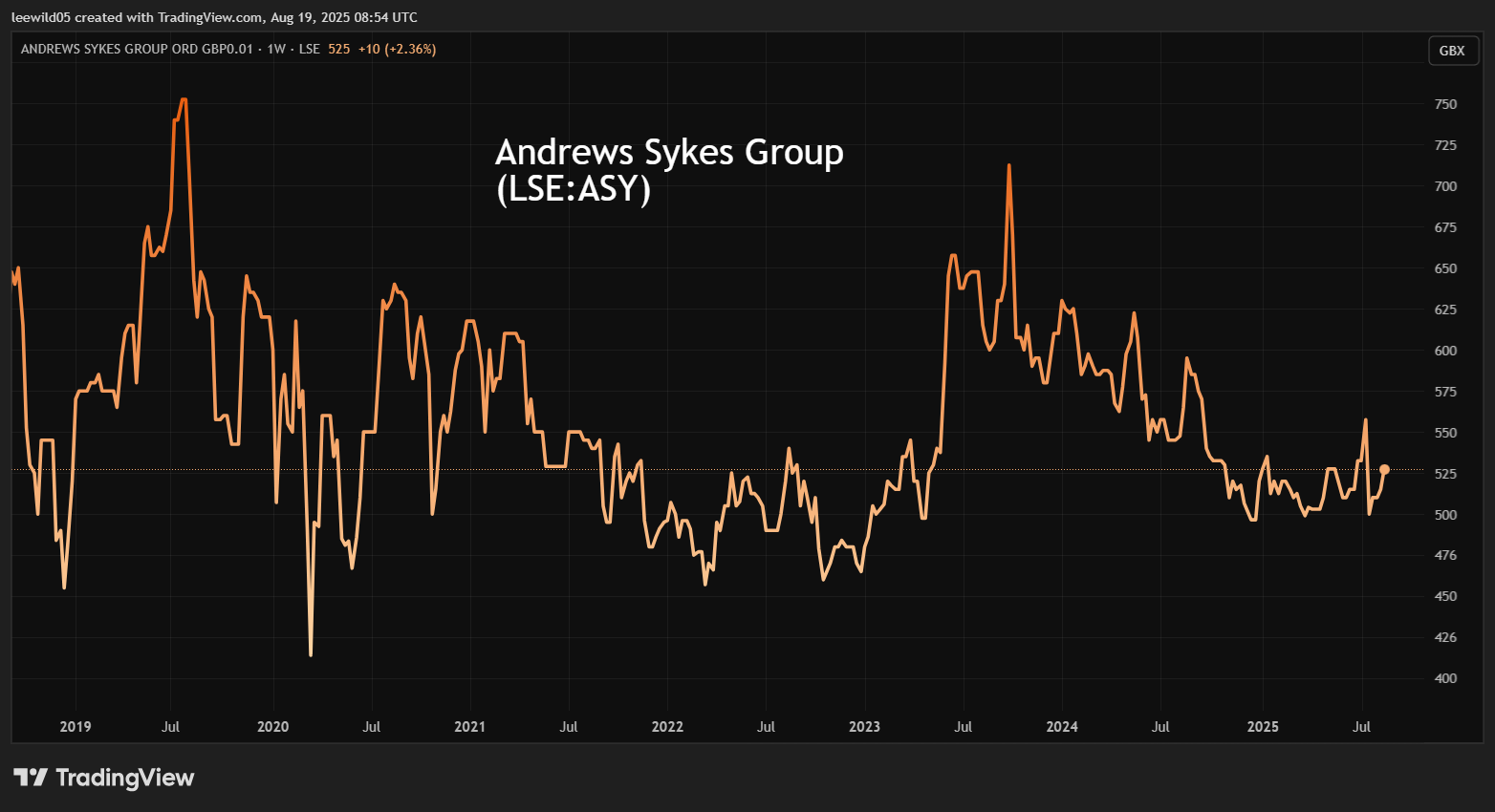 Andrew Sykes group chart