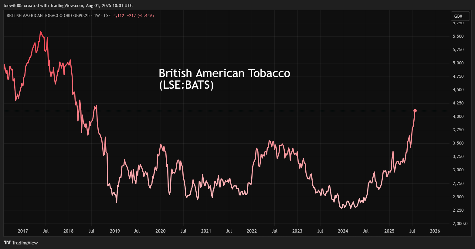 British American Tobacco performance chart