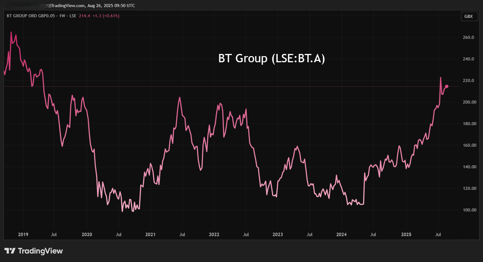 BT chart