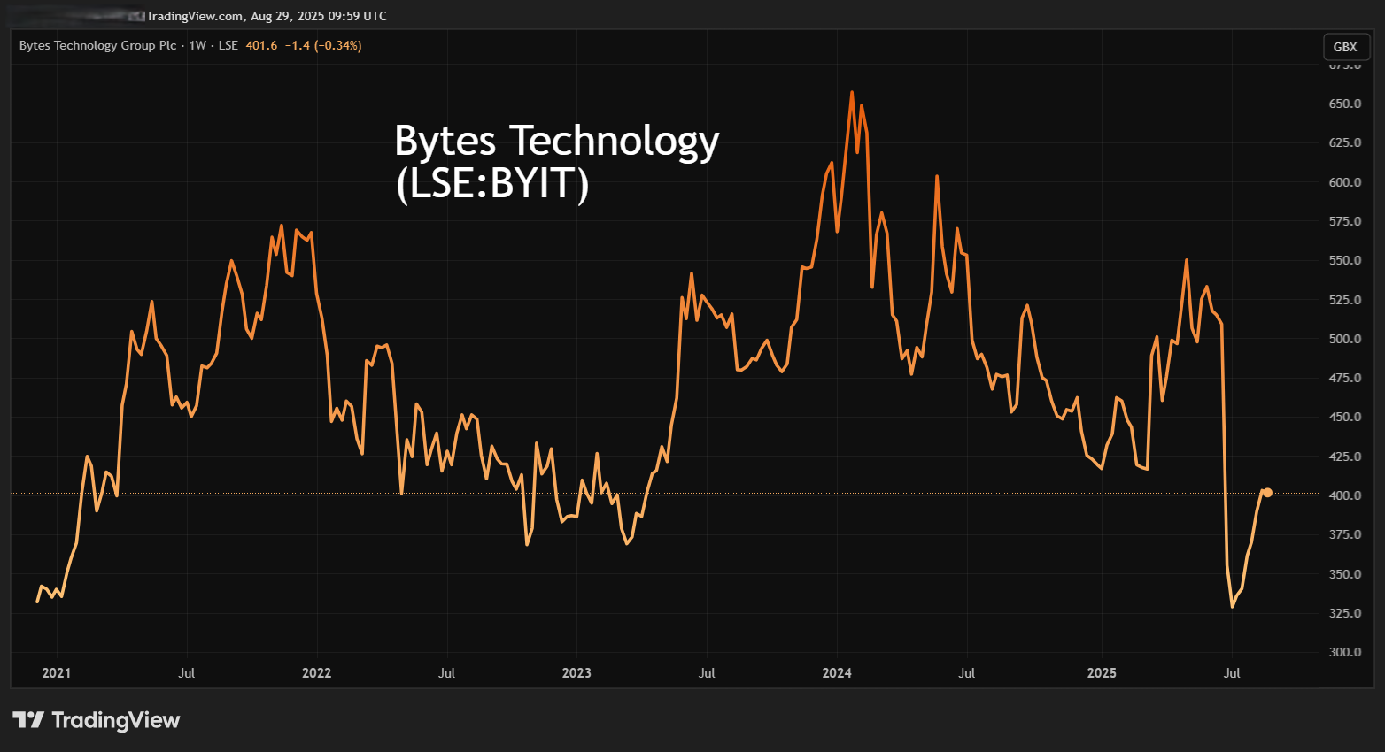 Bytes Technology performance chart