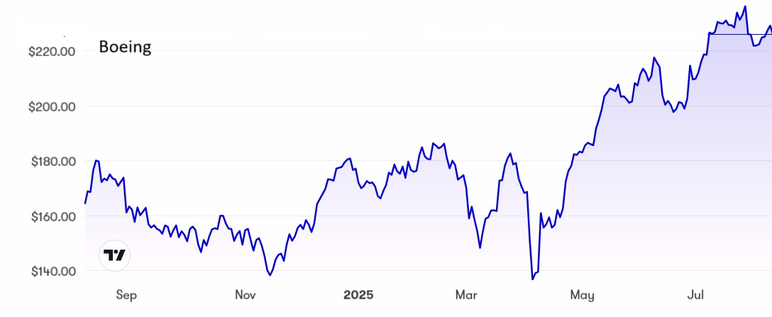 Boeing performance chart