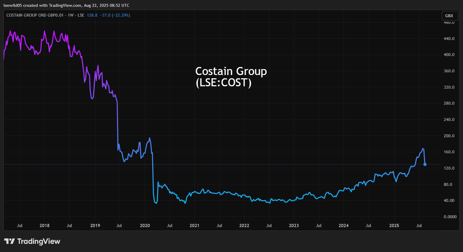 Costain chart