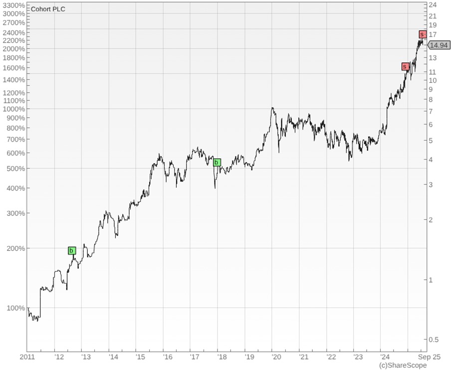 Cohort graph