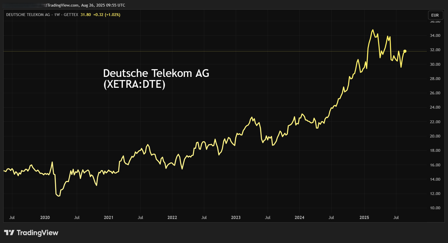 Deutsche Telekom chart