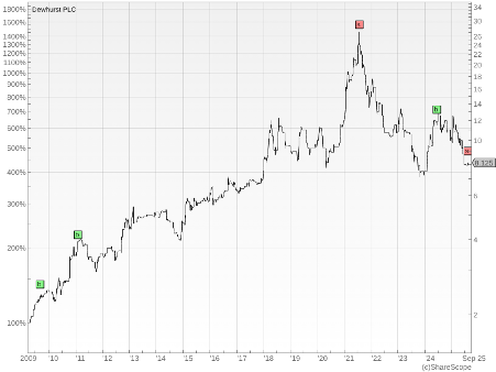 Dewhurst chart Richard Beddard