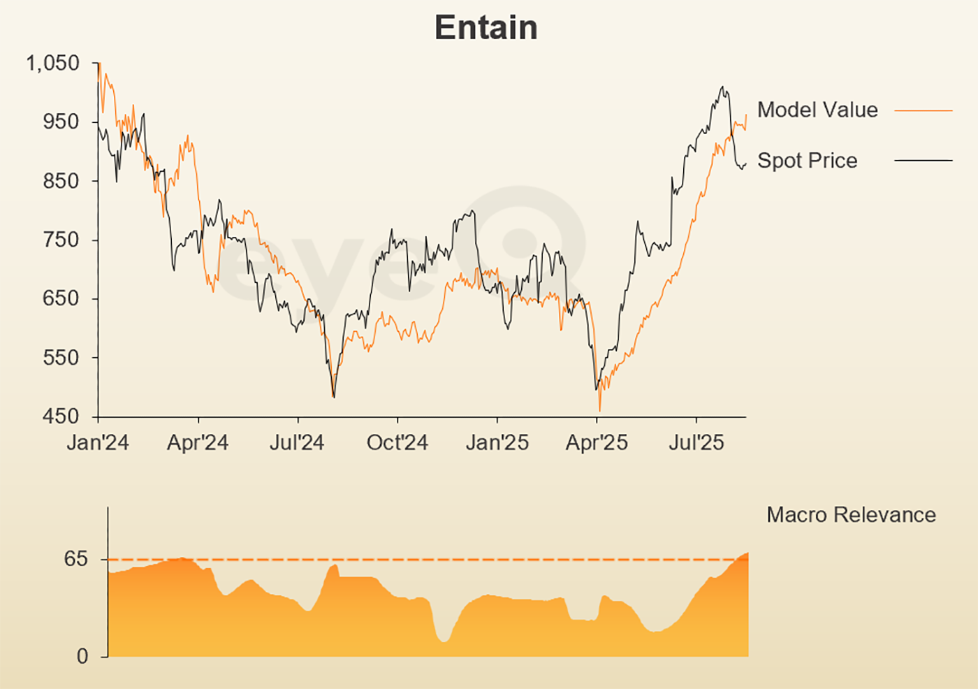eyeQ Entain chart