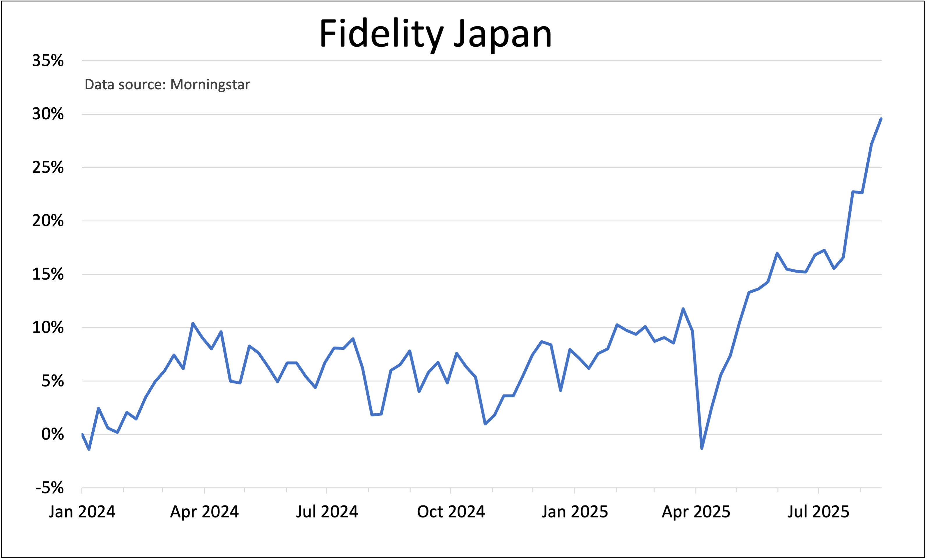 Fidelity Japan chart
