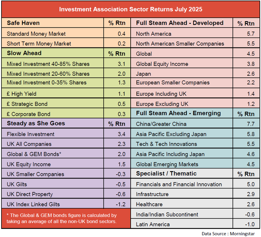 IA sector returns July 2025