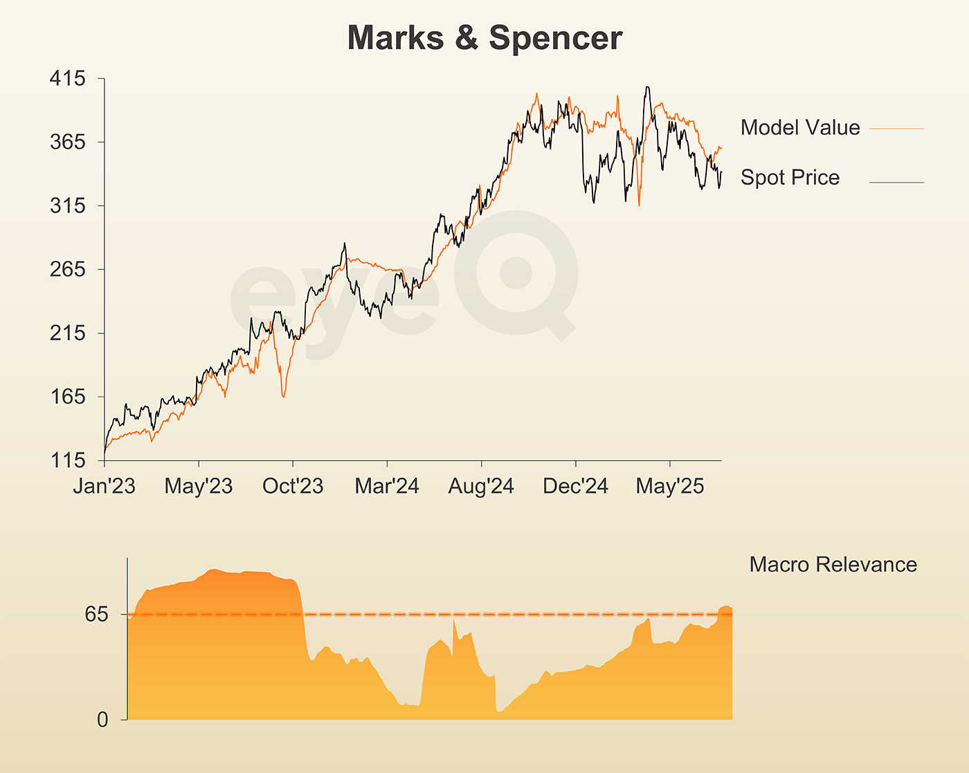 eyeQ M&S chart