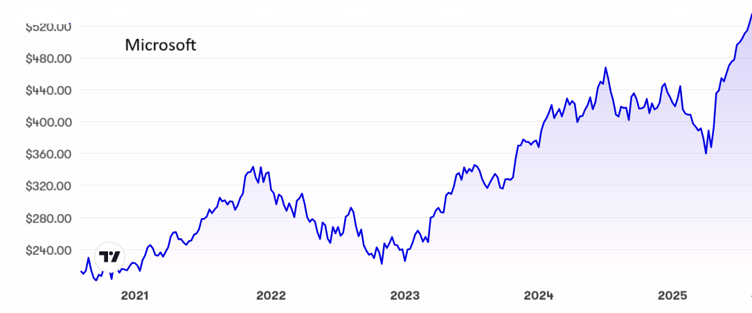 Microsoft performance chart