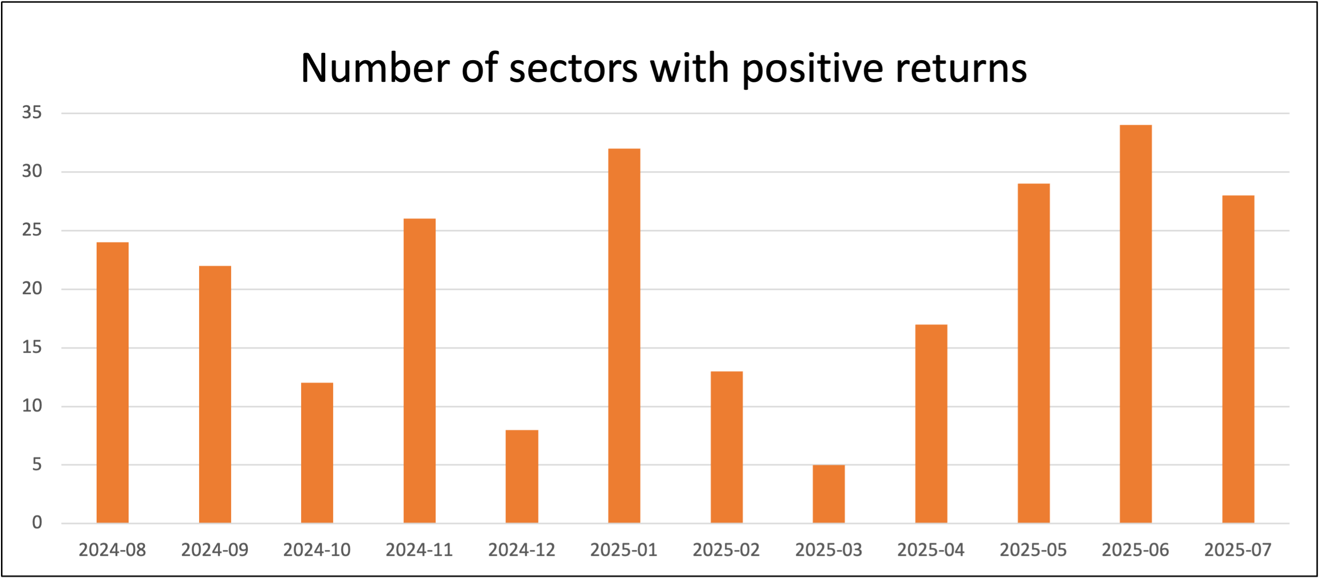 Saltydog, number of sectors with positive returns