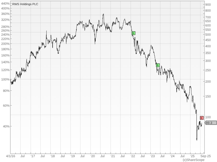 RWS graph