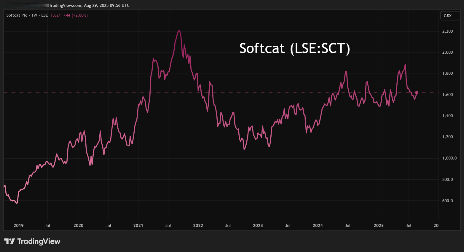 Softcat performance chart