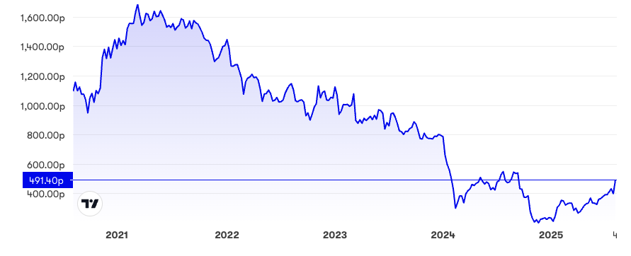 Close Brothers five-year chart